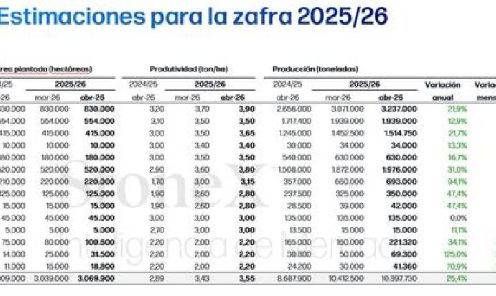 Paraguai consolida a maior safra de sua história e caminha para um novo recorde total