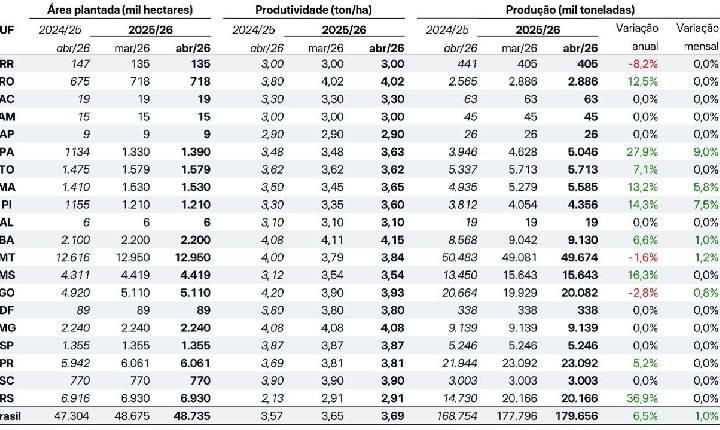 StoneX faz revisão positiva da safra de soja 2026/27, com ajustes nas regiões Norte, Nordeste e Centro-Oeste