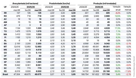 Soja cai 2,1% para 177,8 mi t, mas mantém recorde; milho sobe para 136 mi t no ciclo 25/26