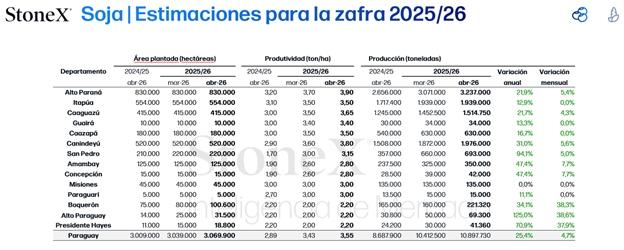 Paraguai consolida a maior safra de sua história e caminha para um novo recorde total